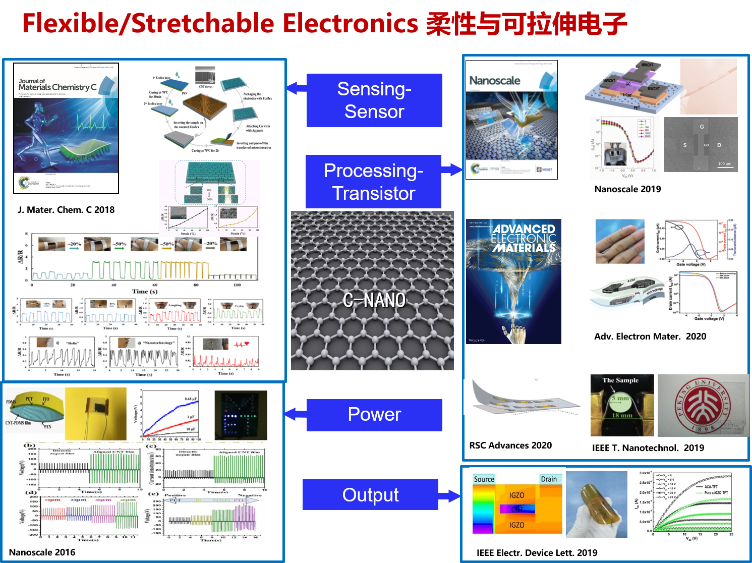 RESEARCH Nanoelectronics and Soft Electronics Laboratory
